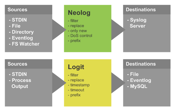 NeoLog Collection Übersicht