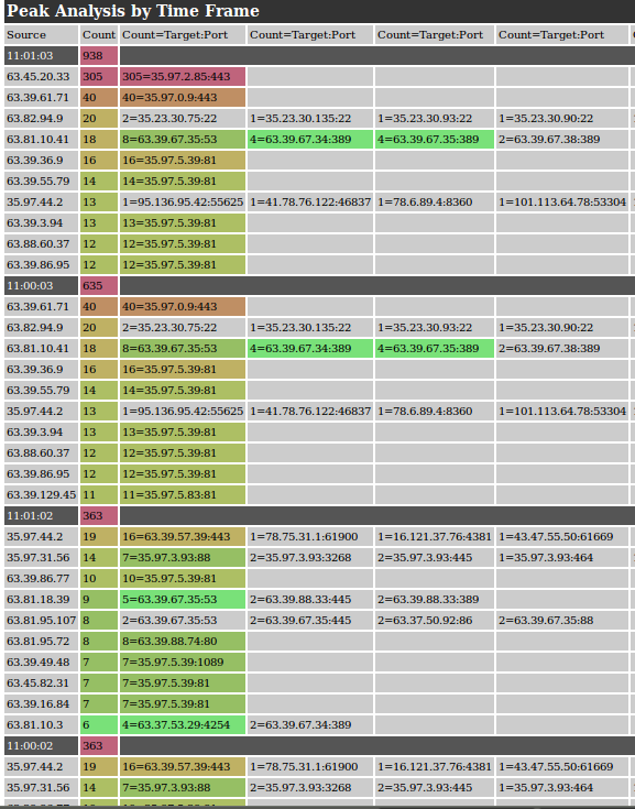 Checkpoint Top Speaker Analysis per Time Frame