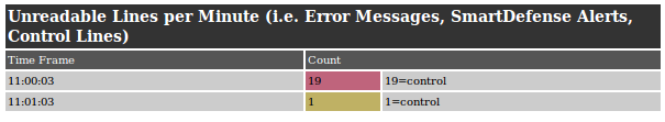 Checkpoint Unreadable Lines