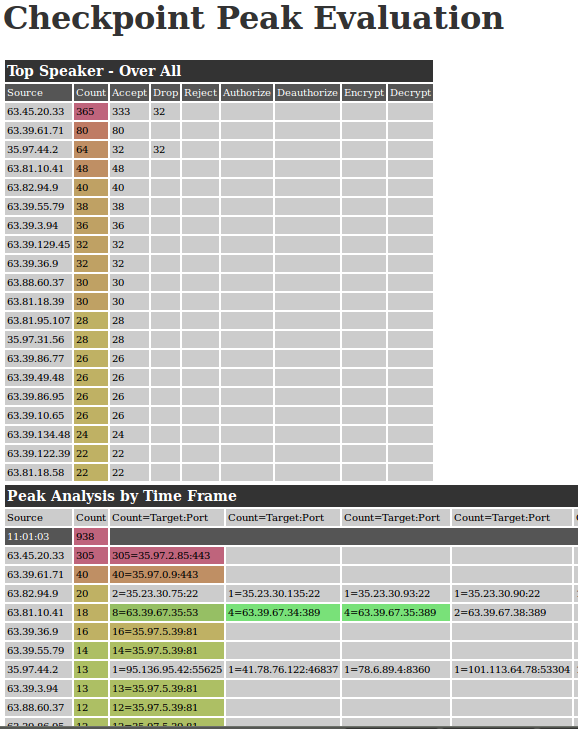 Checkpoint FW1 Analysis