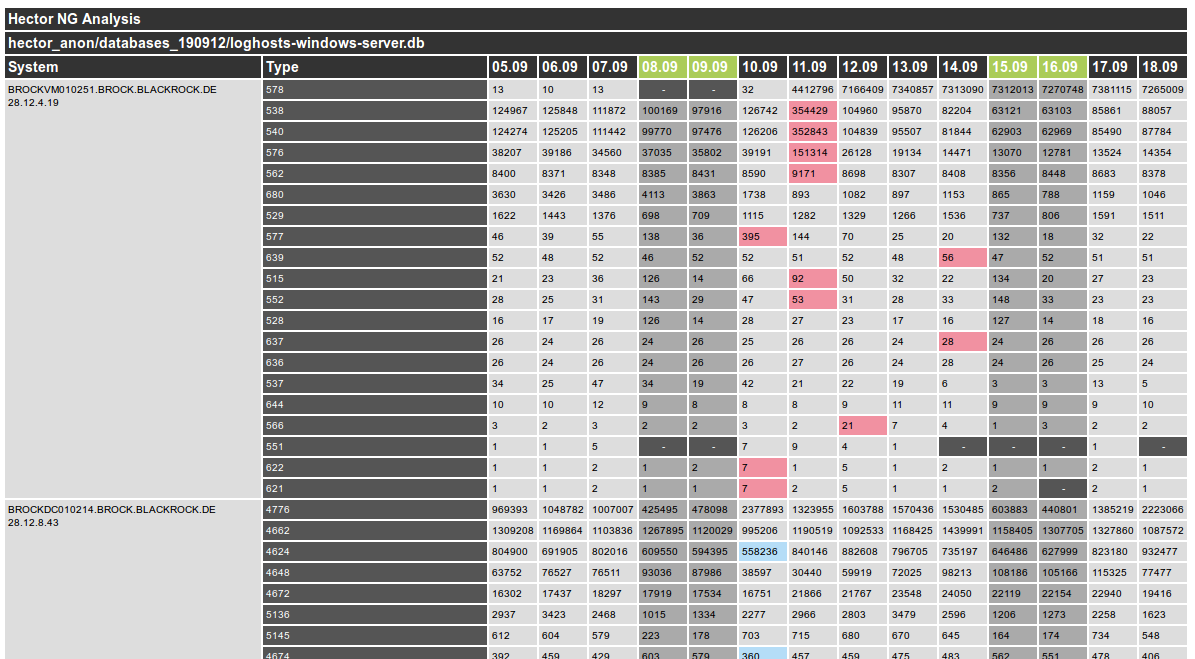 Security Monitoring Heat Map