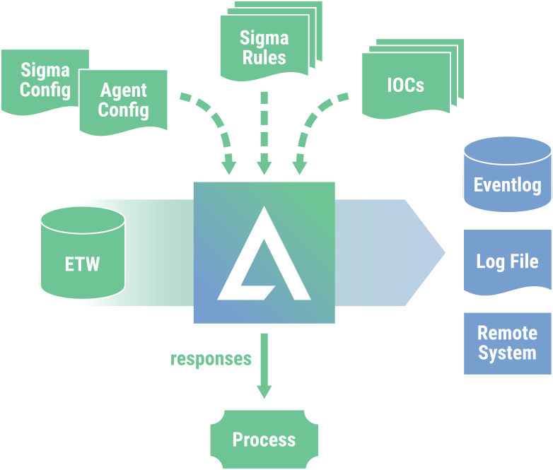 aurora-config